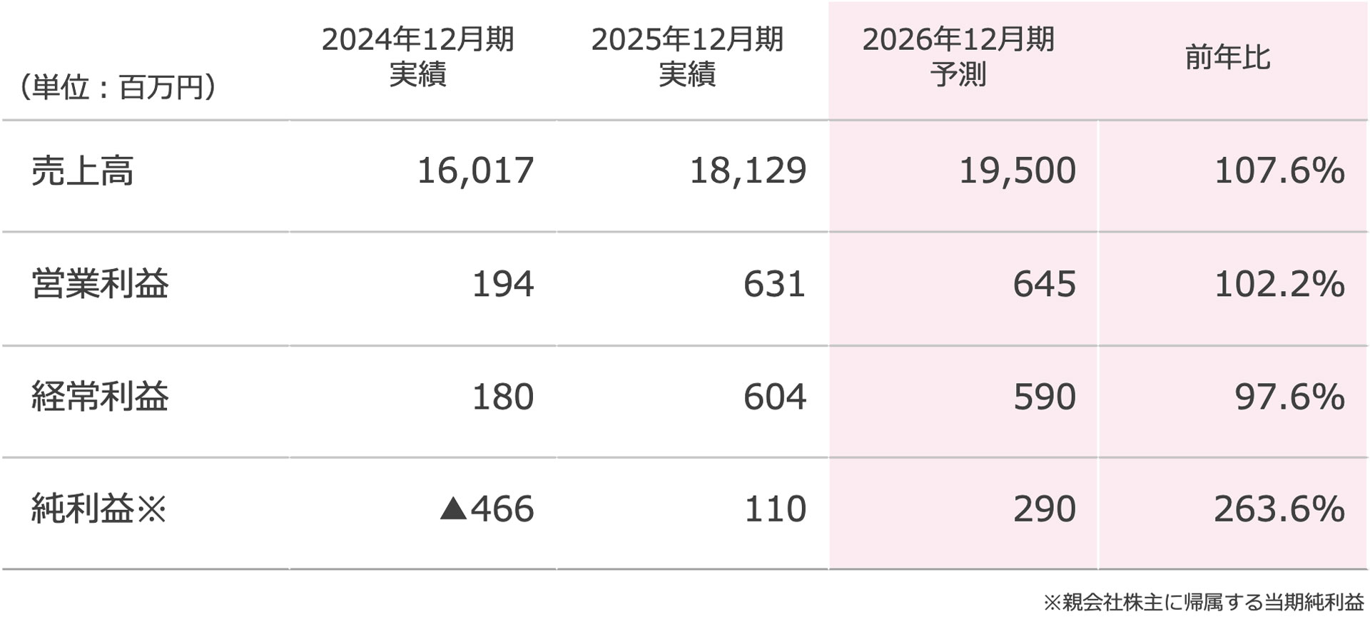 2026年12月期予想