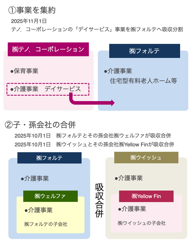 事業を集約・子孫会社の合併