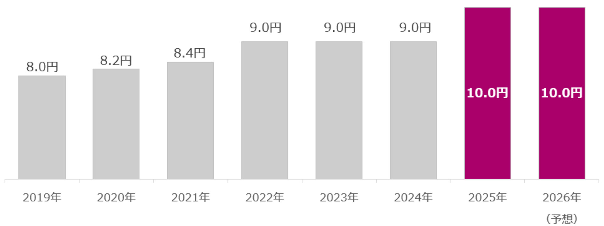 2025年・2026年予想