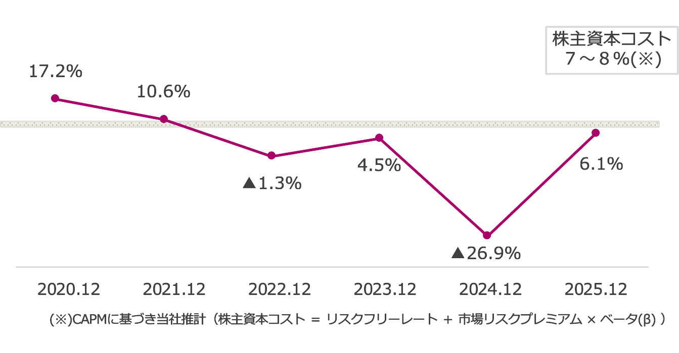 株主資本コストとROE